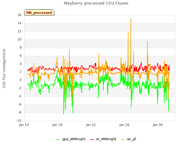Explore the graph:Mayberry processed CO2 Fluxes in a new window