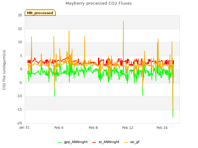 Explore the graph:Mayberry processed CO2 Fluxes in a new window