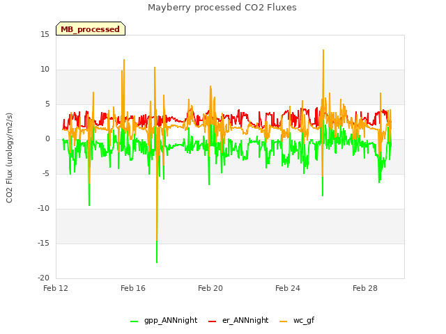 Explore the graph:Mayberry processed CO2 Fluxes in a new window