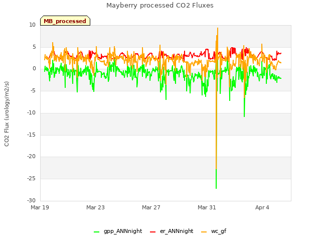 Explore the graph:Mayberry processed CO2 Fluxes in a new window