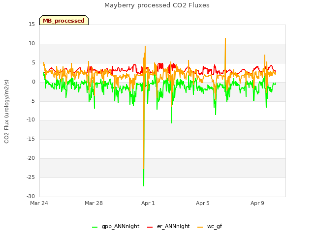 Explore the graph:Mayberry processed CO2 Fluxes in a new window