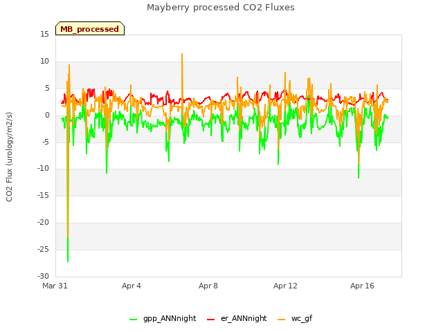 Explore the graph:Mayberry processed CO2 Fluxes in a new window