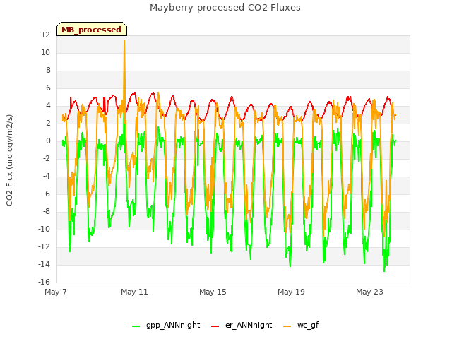 Explore the graph:Mayberry processed CO2 Fluxes in a new window