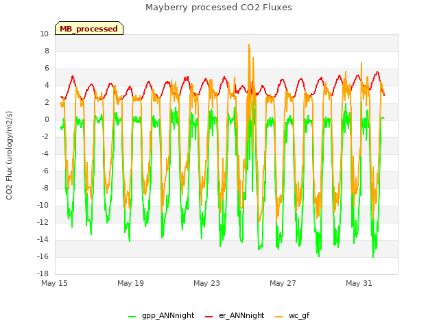 Explore the graph:Mayberry processed CO2 Fluxes in a new window