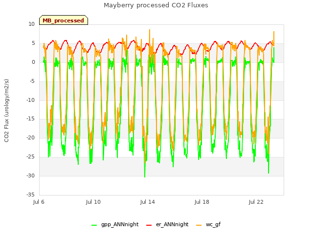 Explore the graph:Mayberry processed CO2 Fluxes in a new window