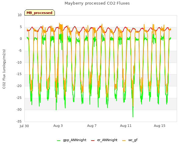 Explore the graph:Mayberry processed CO2 Fluxes in a new window