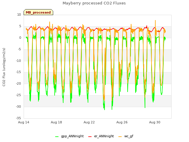 Explore the graph:Mayberry processed CO2 Fluxes in a new window