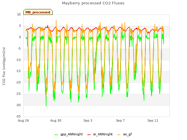 Explore the graph:Mayberry processed CO2 Fluxes in a new window