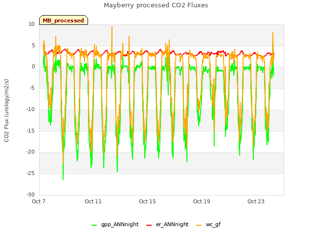 Explore the graph:Mayberry processed CO2 Fluxes in a new window