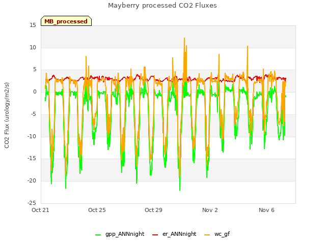 Explore the graph:Mayberry processed CO2 Fluxes in a new window