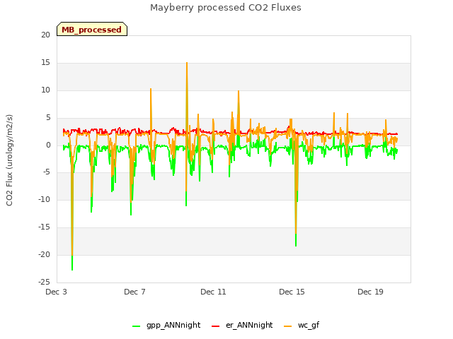Explore the graph:Mayberry processed CO2 Fluxes in a new window