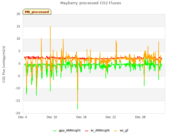 Graph showing Mayberry processed CO2 Fluxes