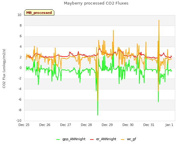 Graph showing Mayberry processed CO2 Fluxes