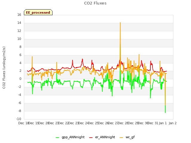 Graph showing CO2 Fluxes