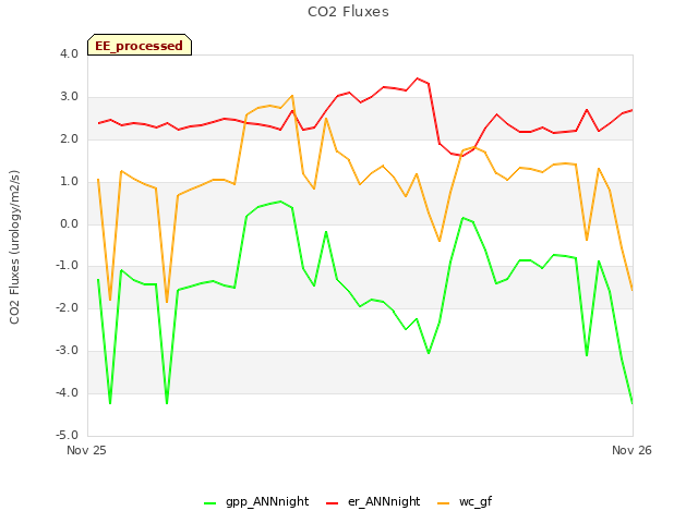 plot of CO2 Fluxes