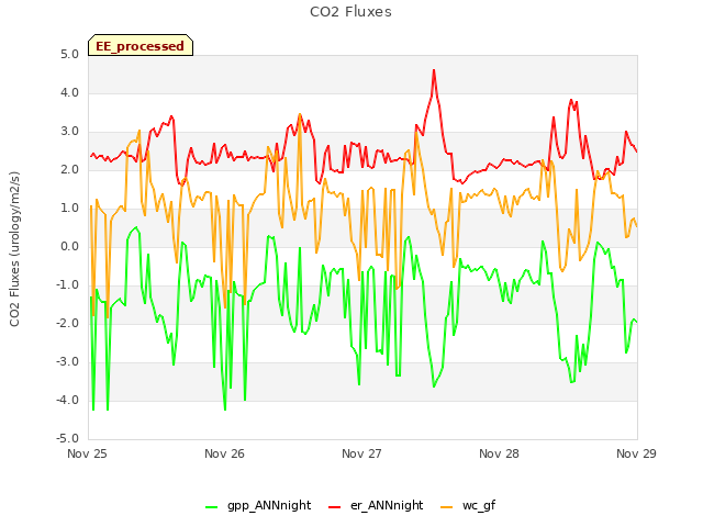 plot of CO2 Fluxes