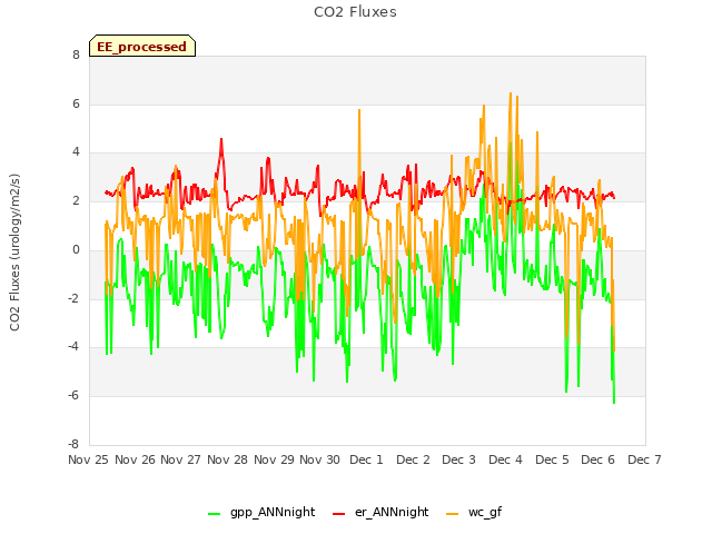 plot of CO2 Fluxes