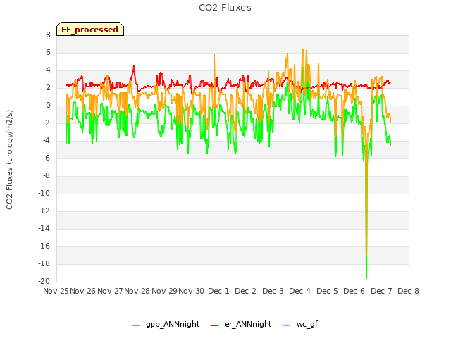 plot of CO2 Fluxes