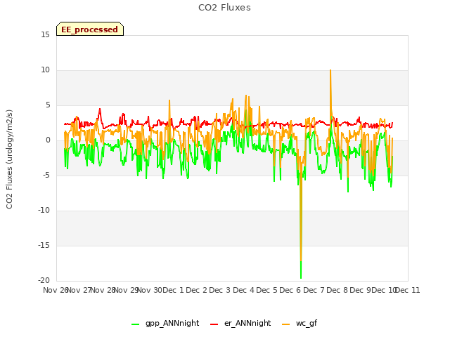 plot of CO2 Fluxes