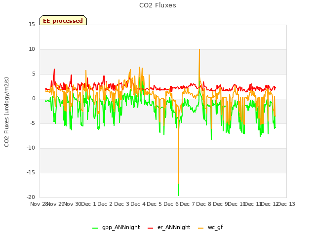 plot of CO2 Fluxes