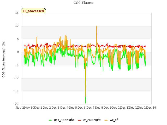 plot of CO2 Fluxes