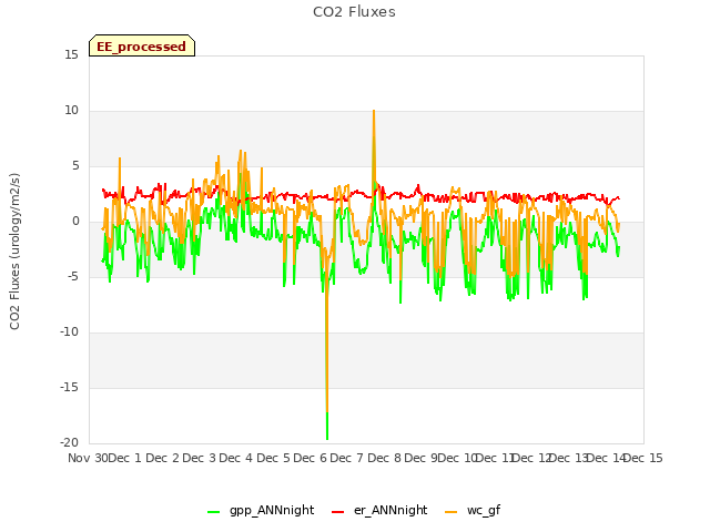 plot of CO2 Fluxes
