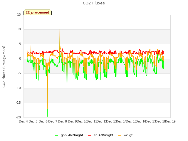 plot of CO2 Fluxes