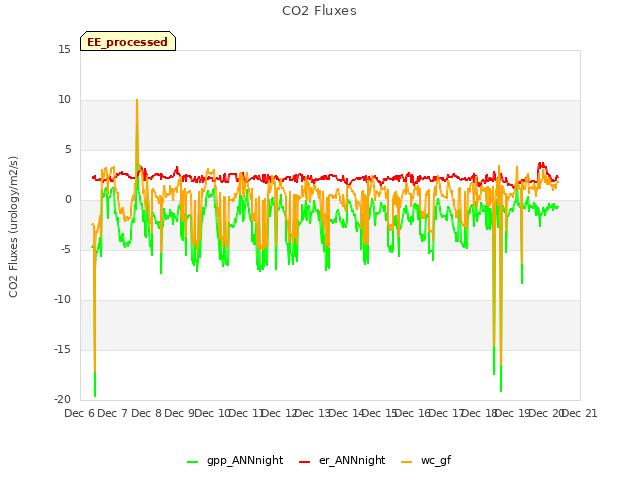 plot of CO2 Fluxes