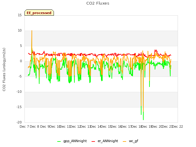 plot of CO2 Fluxes