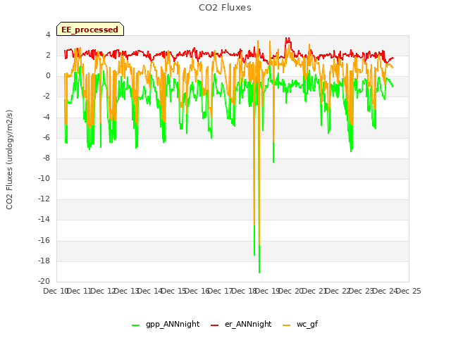 plot of CO2 Fluxes