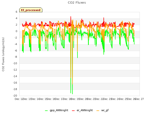 plot of CO2 Fluxes