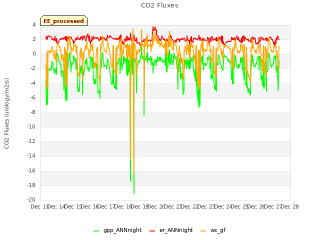 plot of CO2 Fluxes