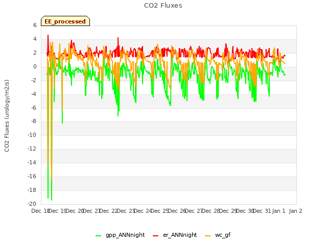 plot of CO2 Fluxes