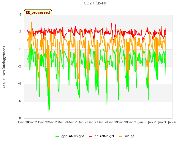 plot of CO2 Fluxes