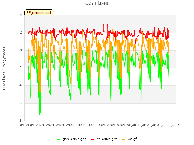 plot of CO2 Fluxes