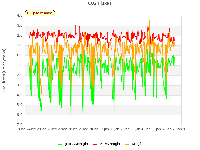 plot of CO2 Fluxes