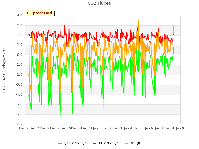 plot of CO2 Fluxes