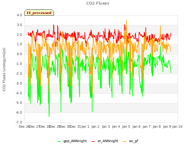 plot of CO2 Fluxes