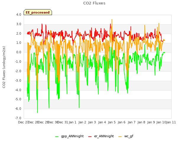 plot of CO2 Fluxes