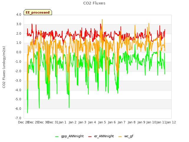 plot of CO2 Fluxes