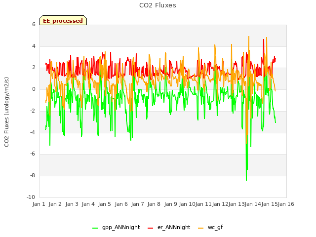 plot of CO2 Fluxes