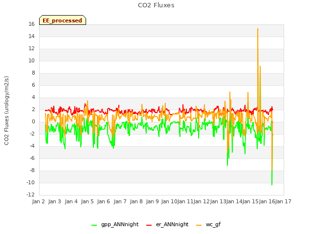 plot of CO2 Fluxes
