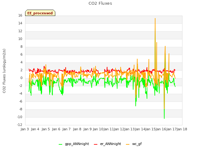 plot of CO2 Fluxes