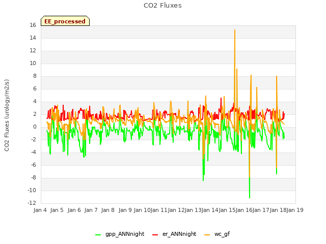 plot of CO2 Fluxes