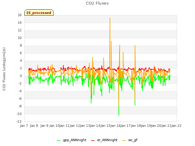 plot of CO2 Fluxes