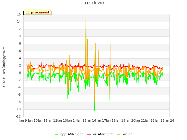 plot of CO2 Fluxes