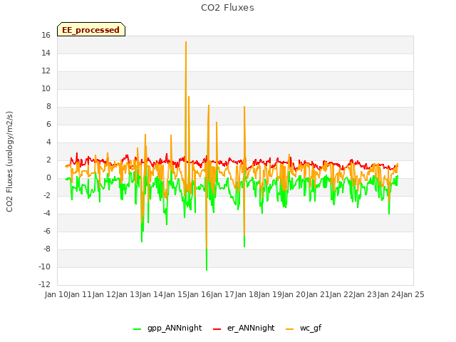 plot of CO2 Fluxes