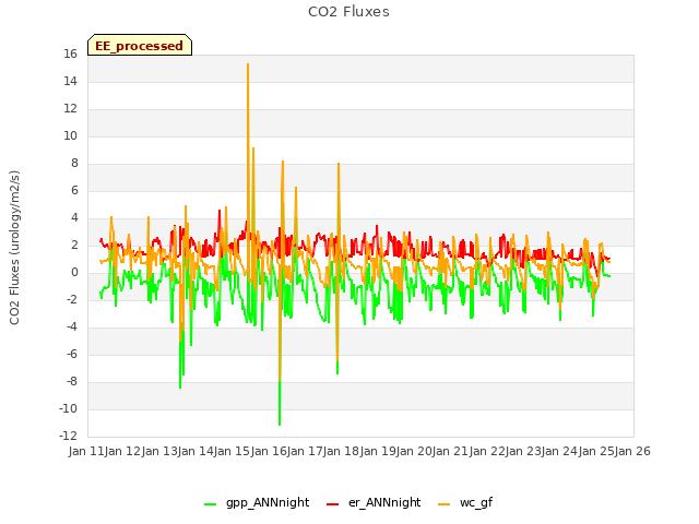 plot of CO2 Fluxes