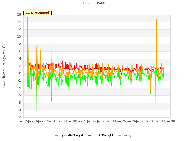 plot of CO2 Fluxes