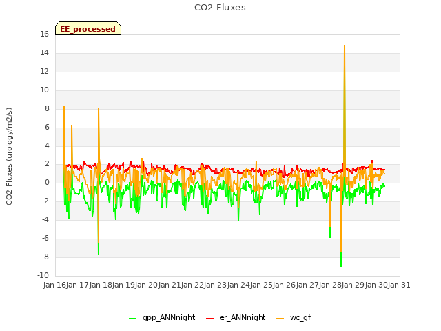 plot of CO2 Fluxes